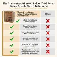 Charleston 4-Person Indoor Traditional Sauna Double Bench — Comparison