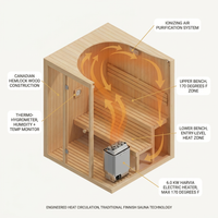 Charleston 4-Person Indoor Traditional Sauna Double Bench — How It Works